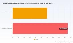 PW Consulting: PTC Thermistors Market to Reach USD 437M by 2032 at 5.1% CAGR