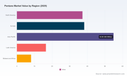 PW Consulting: Pentane market to reach USD 229.9M by 2032 at 5.85% CAGR