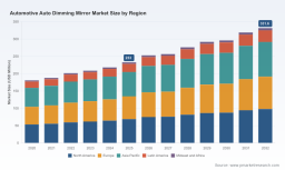 PW Consulting: Auto Dimming Mirror Market Poised for 5.27% CAGR Through 2032