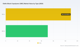 PW Consulting: OBC market to reach USD 325M by 2032, growing at 7.88% CAGR