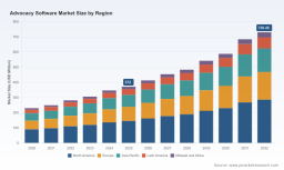 PW Consulting: Advocacy Software Market to Hit USD 730.45M by 2032 at 10.12% CAGR