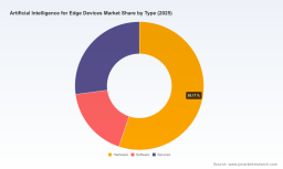 AI for Edge Devices Market to Expand at 23.5% CAGR &mdash; PW Consulting Insight (2026&ndash;2032)