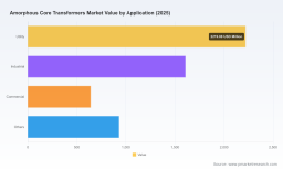 PW Consulting: Amorphous Core Transformers Market to hit USD 7,973M by 2032 at 5.8% CAGR