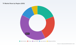 PW Consulting: Smart TV-led TV Market to Reach USD 364.8M by 2032 at 6.98% CAGR