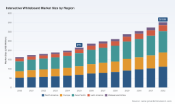 PW Consulting: Interactive Whiteboard Market to Grow at 7.27% CAGR Through 2032