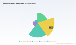 PW Consulting: Dashboard Camera Market Poised for 8.67% CAGR (2026&ndash;2032)