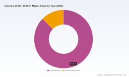 Catechol (CAS 120-80-9) Market Insight &mdash; 4.15% CAGR to 2032 | PW Consulting