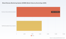 PW Consulting: BGMS to Reach USD 28,700M by 2032 at 7.5% CAGR