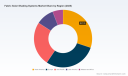 PW Consulting: Fabric Solar Shading Market to reach USD 1,662M by 2032 (5.3% CAGR)