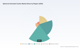 PW Consulting: Spherical Activated Carbon Market to Hit USD 201.5M by 2032 at 6.2% CAGR