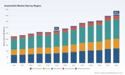 PW Consulting: Acetonitrile Market to Reach USD 409.6M by 2032 at 6% CAGR