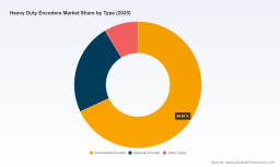 PW Consulting: Heavy Duty Encoders Market Poised for 7.33% CAGR Through 2032