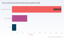 PW Consulting: Law Enforcement Recorder Market to Grow at 8.15% CAGR, Hits USD 249M in 2025