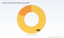 PW Consulting: Coffee Concentrates Market to Hit USD 315.7M by 2032 at 5.71% CAGR