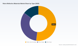 PW Consulting: Retro-Reflective Materials Market at USD 10,000M in 2025; 5.5% CAGR
