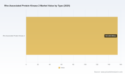 PW Consulting: Rho Associated Protein Kinase 2 Market Poised for 5.6% CAGR Through 2032