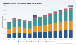 PW Consulting: Automotive Premium Audio Market Poised for 5.63% CAGR (2026&ndash;2032)