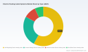 PW Consulting: Electric Heating Cable Systems Market to Reach USD 3,372M by 2032 at 7.0% CAGR