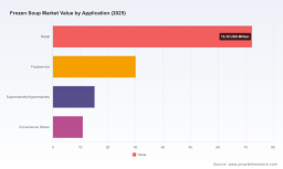 PW Consulting: Frozen Soup Market Poised for 6.2% CAGR Through 2032