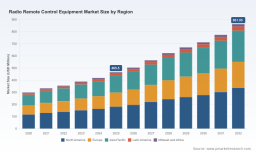 PW Consulting: Radio Remote Control Market Poised for 9.2% CAGR Through 2032