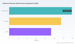 PW Consulting: Ultrasonic Dissector Market to Reach USD 675.5M by 2032 at 10.5% CAGR