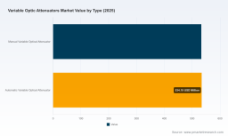 PW Consulting: Variable Optical Attenuators Market to Reach USD 2,039M by 2032 at 9.8% CAGR