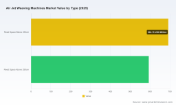 PW Consulting: Air Jet Weaving Machines Market to Hit USD 1,286.08M in 2025; 6% CAGR to 2032