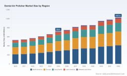 PW Consulting: Dental Air Polisher Market to Top USD 1,027.6M by 2032 at 5.2% CAGR