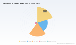 PW Consulting: Glasses-Free 3D Displays Market to Reach USD 297.9M by 2032 (16.8% CAGR)