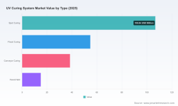 UV Curing Systems Market Poised for 8.3% CAGR | PW Consulting Insights