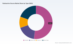 PW Consulting: Radioactive Source Market set to hit USD 174.13M by 2032 at 4.82% CAGR