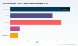 PW Consulting: Industrial Protective Clothing Fabric Market to Reach USD 288M by 2032