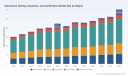 PW Consulting: Automotive T&I Market to Reach USD 28.16B by 2032 at 4.78% CAGR