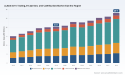 PW Consulting: Automotive T&I Market to Reach USD 28.16B by 2032 at 4.78% CAGR