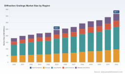 PW Consulting: Diffraction Gratings Market to Hit USD 367.1 Million by 2032