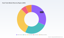PW Consulting: Hand Tools Market to Reach USD 24,031.4M by 2032 at 4.88% CAGR