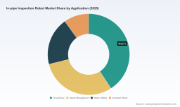 PW Consulting: In-pipe Inspection Robot Market Eyes 8.45% CAGR to 2032
