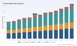 PW Consulting: 1-Octene Market Set to Reach USD 297.7M by 2032 at 5.12% CAGR