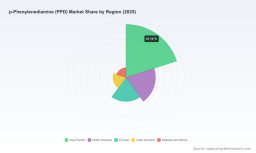 PW Consulting: PPD Market to hit USD 737.5M by 2032 at 4.75% CAGR; Asia Pacific $221.19M