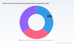 PW Consulting: Diesel Common Rail Injection Market to Reach USD 324.47 Million by 2032 (CAGR 5.8%)