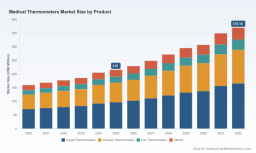 PW Consulting: Medical Thermometers Market to reach USD 370.18 Million by 2032 (8% CAGR)