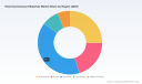PW Consulting: Electroluminescent Materials poised to reach USD 3,226.86M by 2032