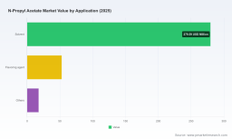 PW Consulting: N-Propyl Acetate Market to Reach USD 490 Million by 2032 at 5.5% CAGR