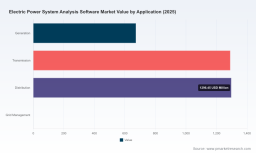 PW Consulting: Electric Power System Analysis Software to Hit USD 5,731.3M by 2032 (8.5% CAGR)