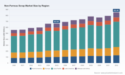 PW Consulting: Non-Ferrous Scrap Market at USD 663.96B in 2025; 3.6% CAGR to 2032