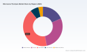 PW Consulting: Microwave Pyrolysis Market to 2032 &mdash; 5.8% CAGR, USD 299.11M