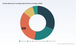 PW Consulting: Pleated Membrane Cartridges Market to Reach USD 344.8M by 2032 at 6.98% CAGR