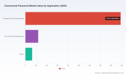 PW Consulting: Commercial Password Market to Reach USD 344.8 Million by 2032 at 13.77% CAGR
