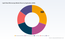 PW Consulting: Light Sheet Microscopy Market to Expand at 8.41% CAGR Through 2032