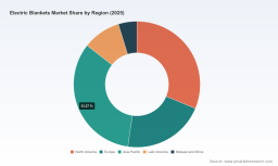PW Consulting: Electric Blankets Market to Expand at 6.98% CAGR Through 2032
